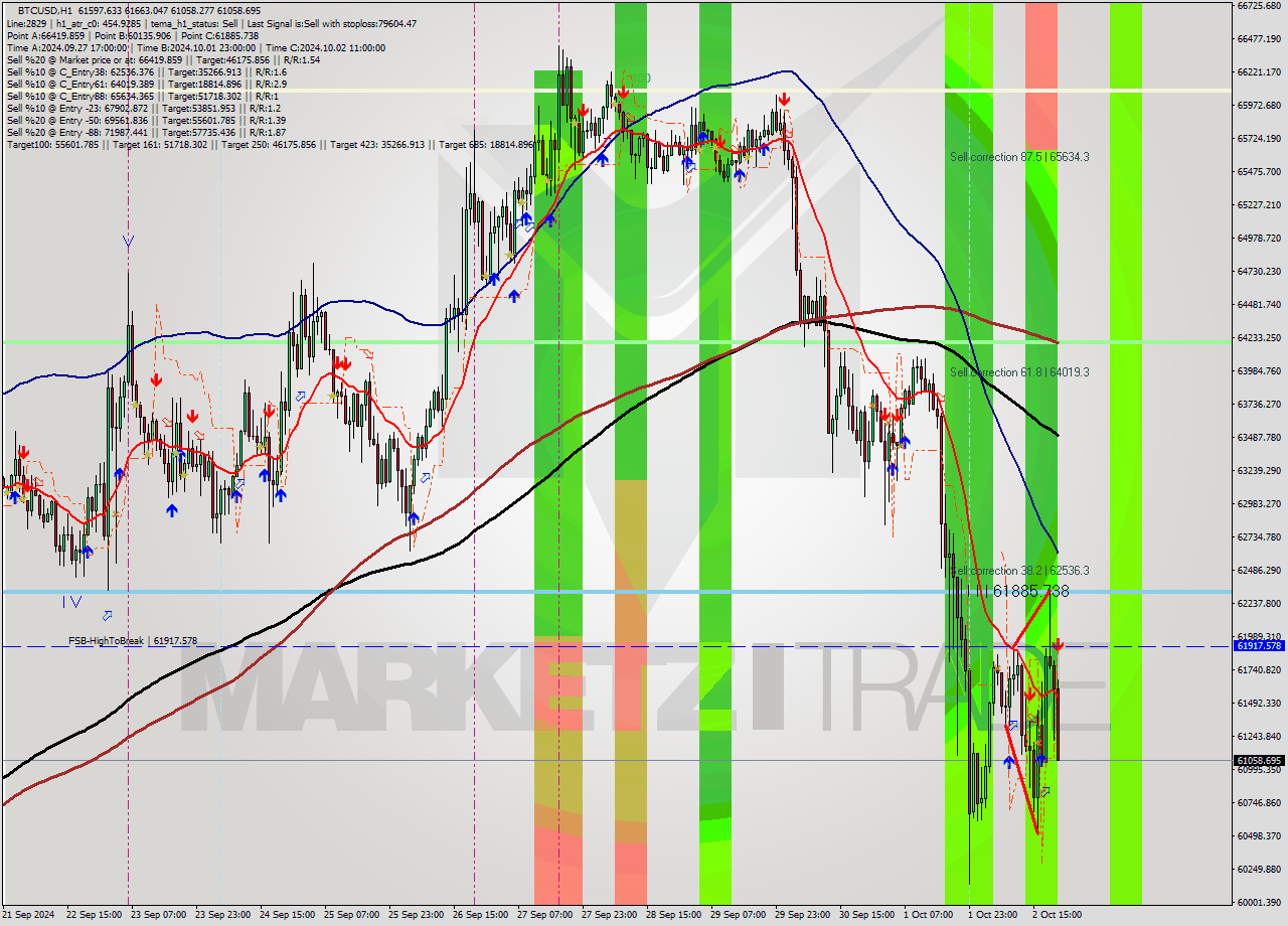 BTCUSD MultiTimeframe analysis at date 2024.10.02 21:15