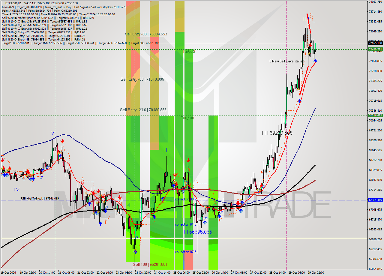 BTCUSD MultiTimeframe analysis at date 2024.10.30 04:08