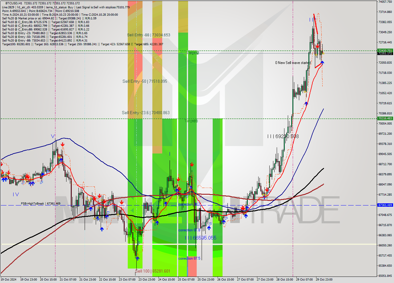 BTCUSD MultiTimeframe analysis at date 2024.10.30 05:00