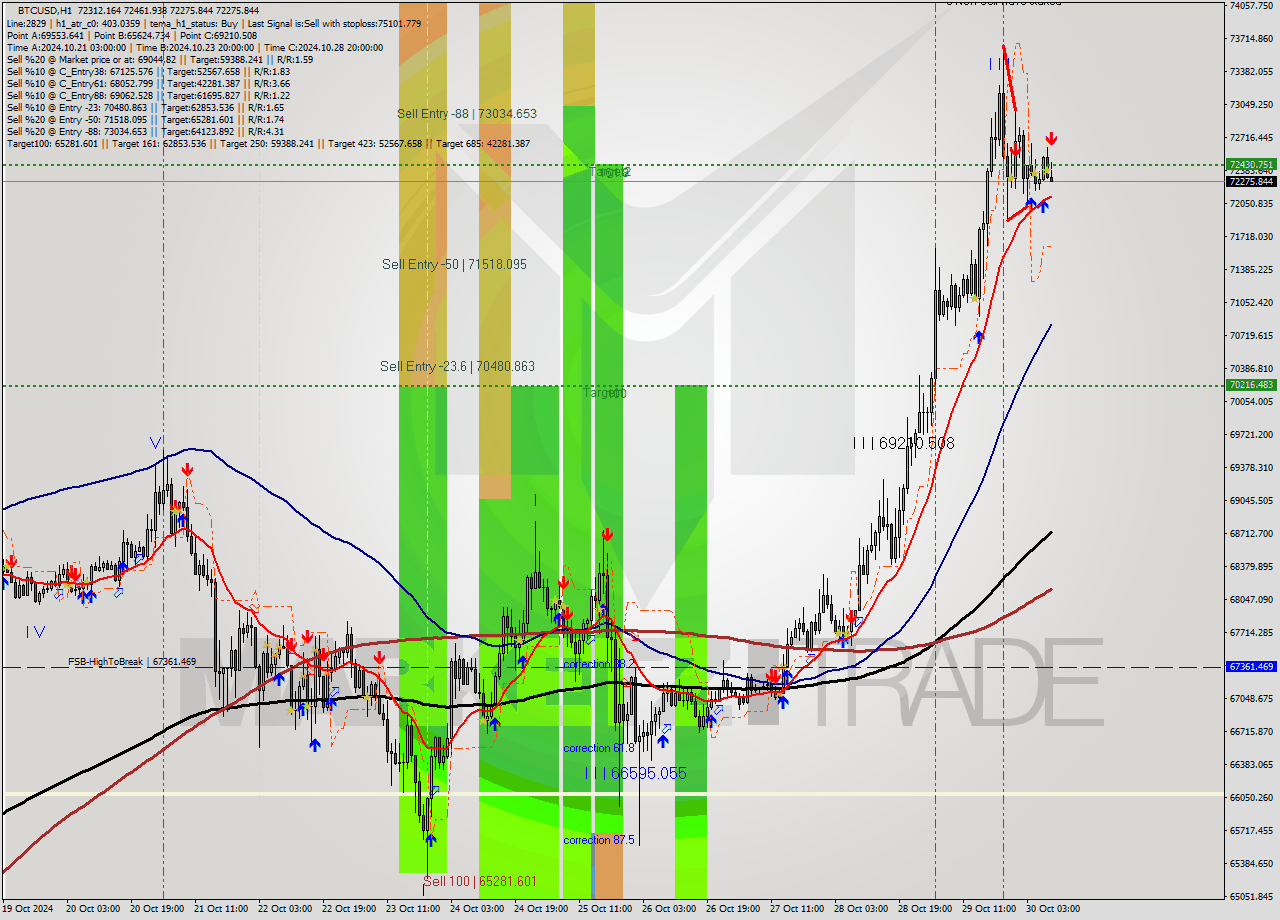 BTCUSD MultiTimeframe analysis at date 2024.10.30 09:40