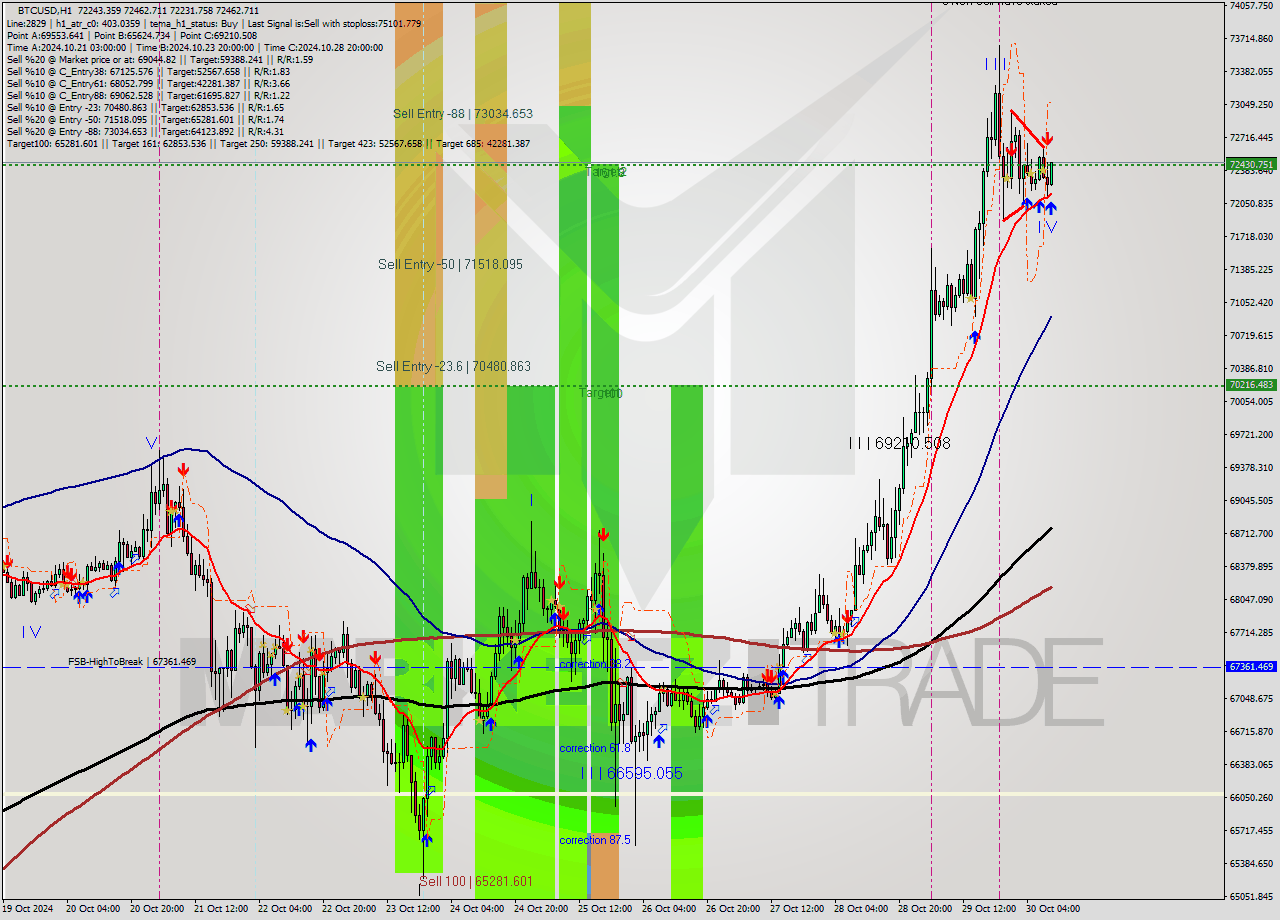 BTCUSD MultiTimeframe analysis at date 2024.10.30 10:12