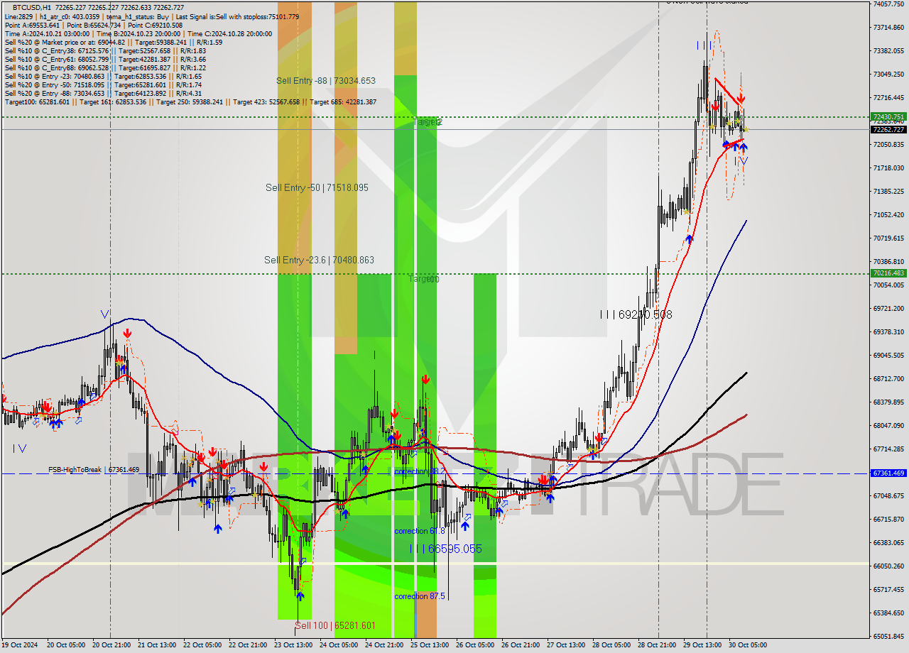 BTCUSD MultiTimeframe analysis at date 2024.10.30 11:00