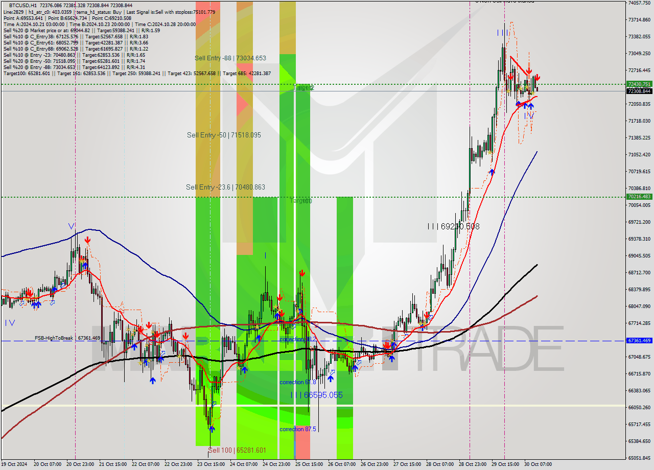 BTCUSD MultiTimeframe analysis at date 2024.10.30 13:02