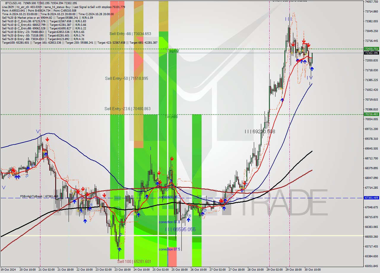 BTCUSD MultiTimeframe analysis at date 2024.10.30 16:12