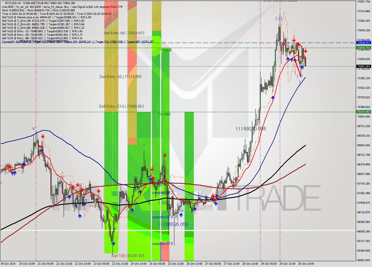 BTCUSD MultiTimeframe analysis at date 2024.10.30 19:34