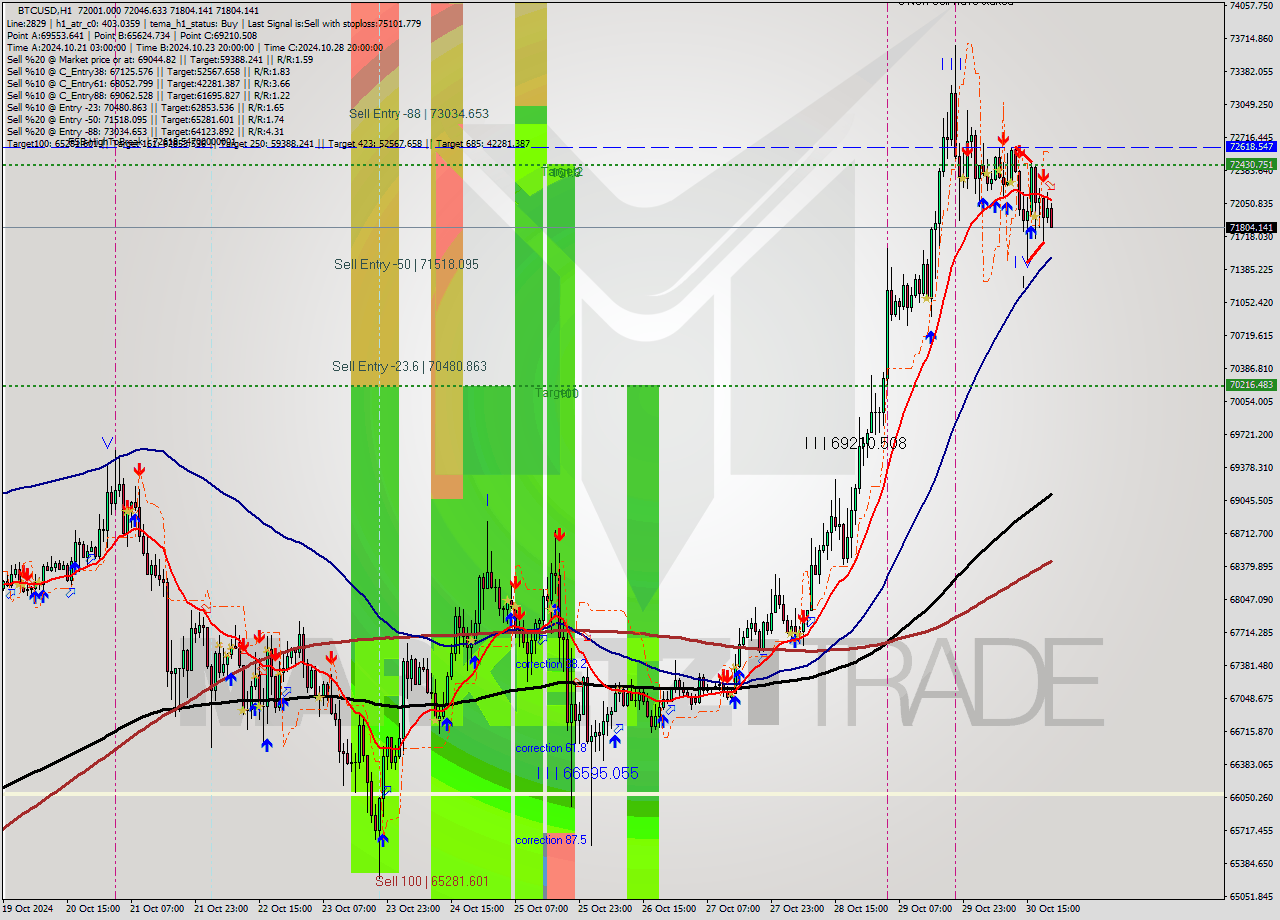 BTCUSD MultiTimeframe analysis at date 2024.10.30 21:21