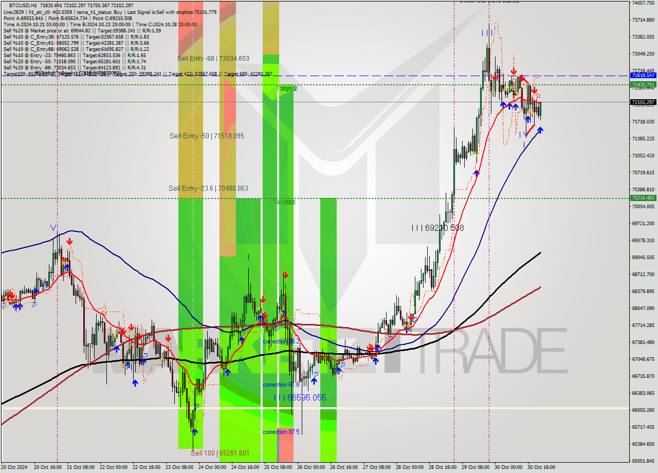 BTCUSD MultiTimeframe analysis at date 2024.10.30 22:02