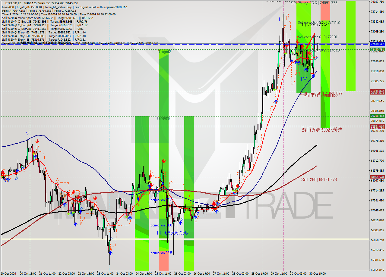 BTCUSD MultiTimeframe analysis at date 2024.10.31 01:17