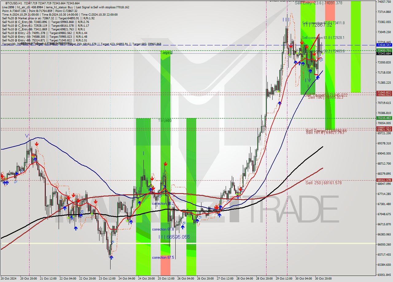 BTCUSD MultiTimeframe analysis at date 2024.10.31 02:00