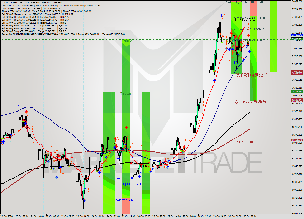 BTCUSD MultiTimeframe analysis at date 2024.10.31 04:36