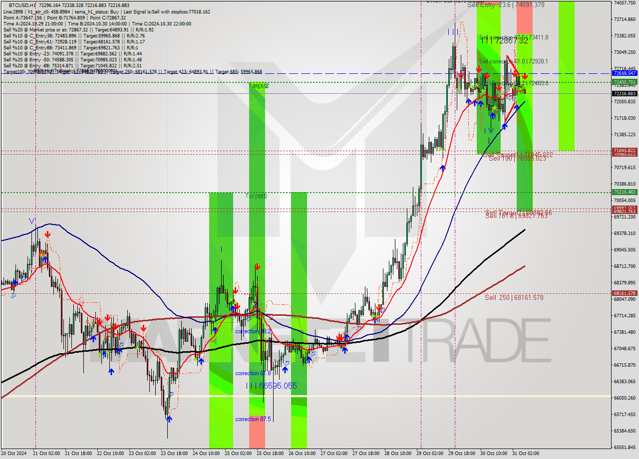 BTCUSD MultiTimeframe analysis at date 2024.10.31 08:32