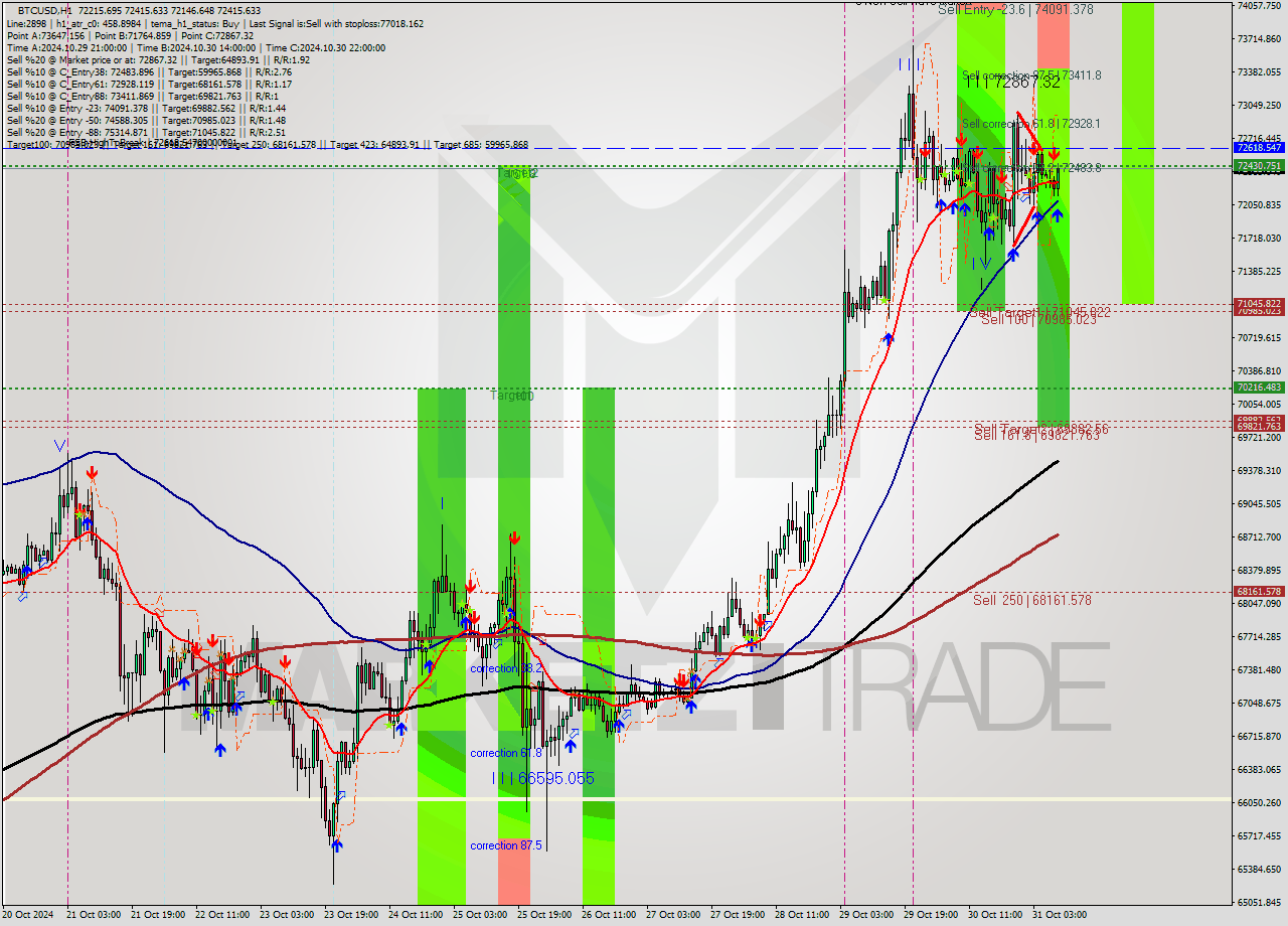 BTCUSD MultiTimeframe analysis at date 2024.10.31 09:28