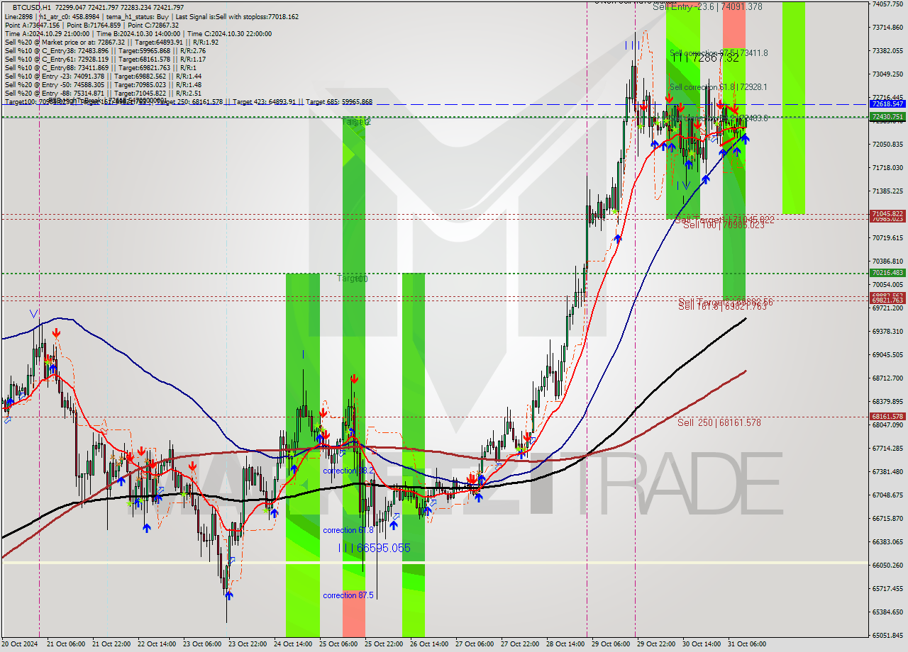 BTCUSD MultiTimeframe analysis at date 2024.10.31 12:07