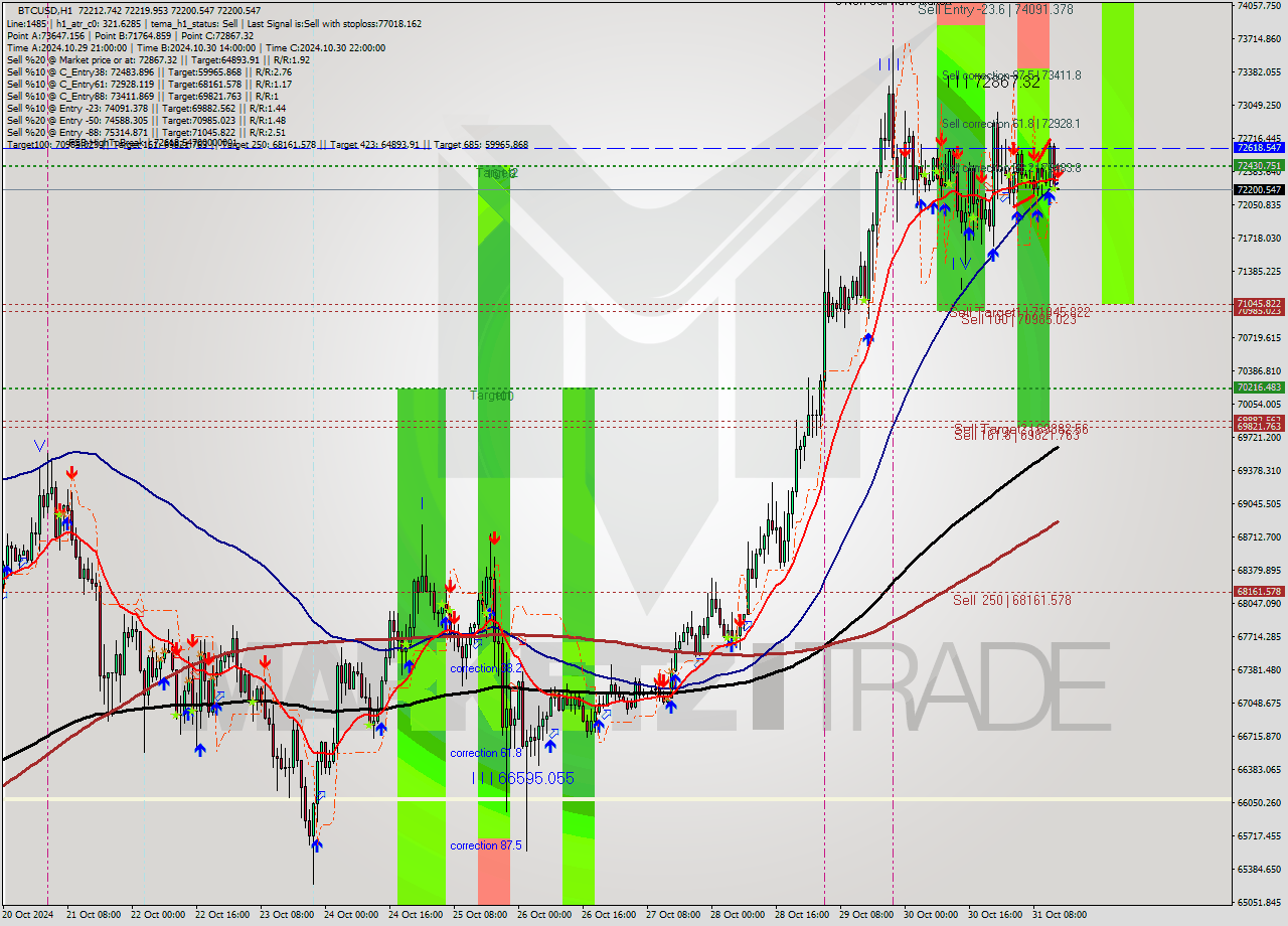 BTCUSD MultiTimeframe analysis at date 2024.10.31 14:00