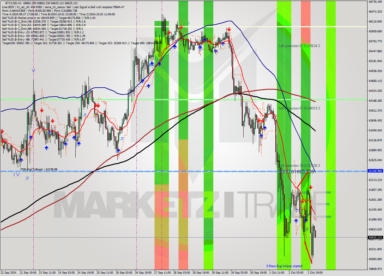 BTCUSD MultiTimeframe analysis at date 2024.10.03 01:07