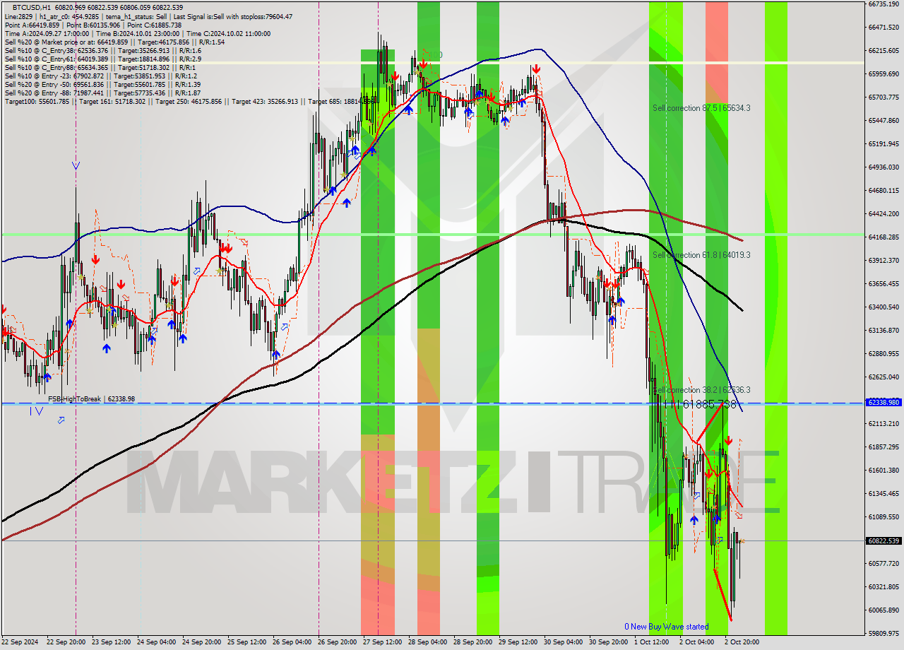 BTCUSD MultiTimeframe analysis at date 2024.10.03 02:01