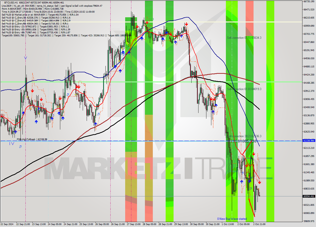 BTCUSD MultiTimeframe analysis at date 2024.10.03 03:03