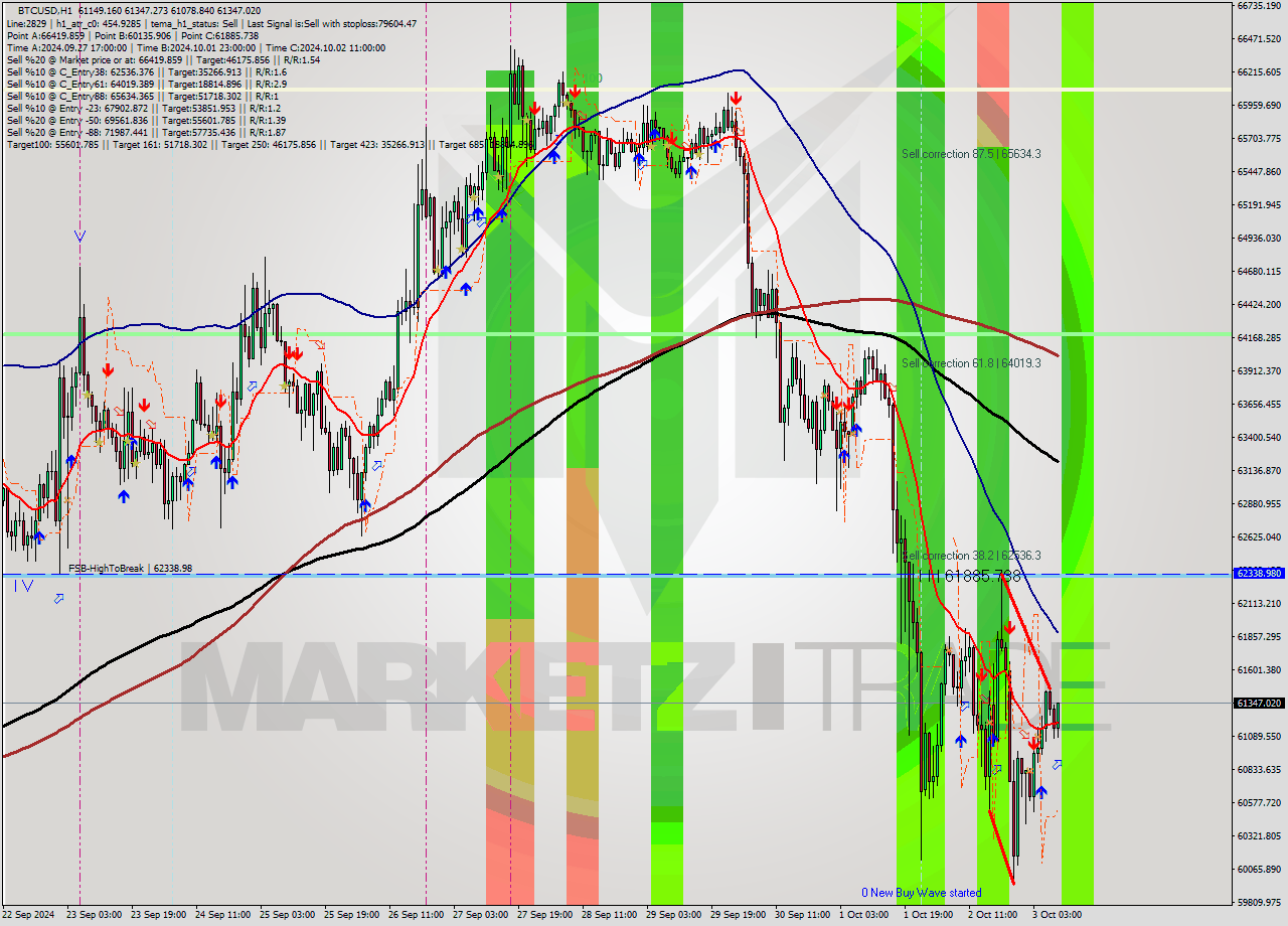 BTCUSD MultiTimeframe analysis at date 2024.10.03 09:44