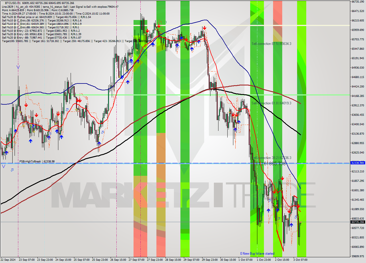 BTCUSD MultiTimeframe analysis at date 2024.10.03 13:03