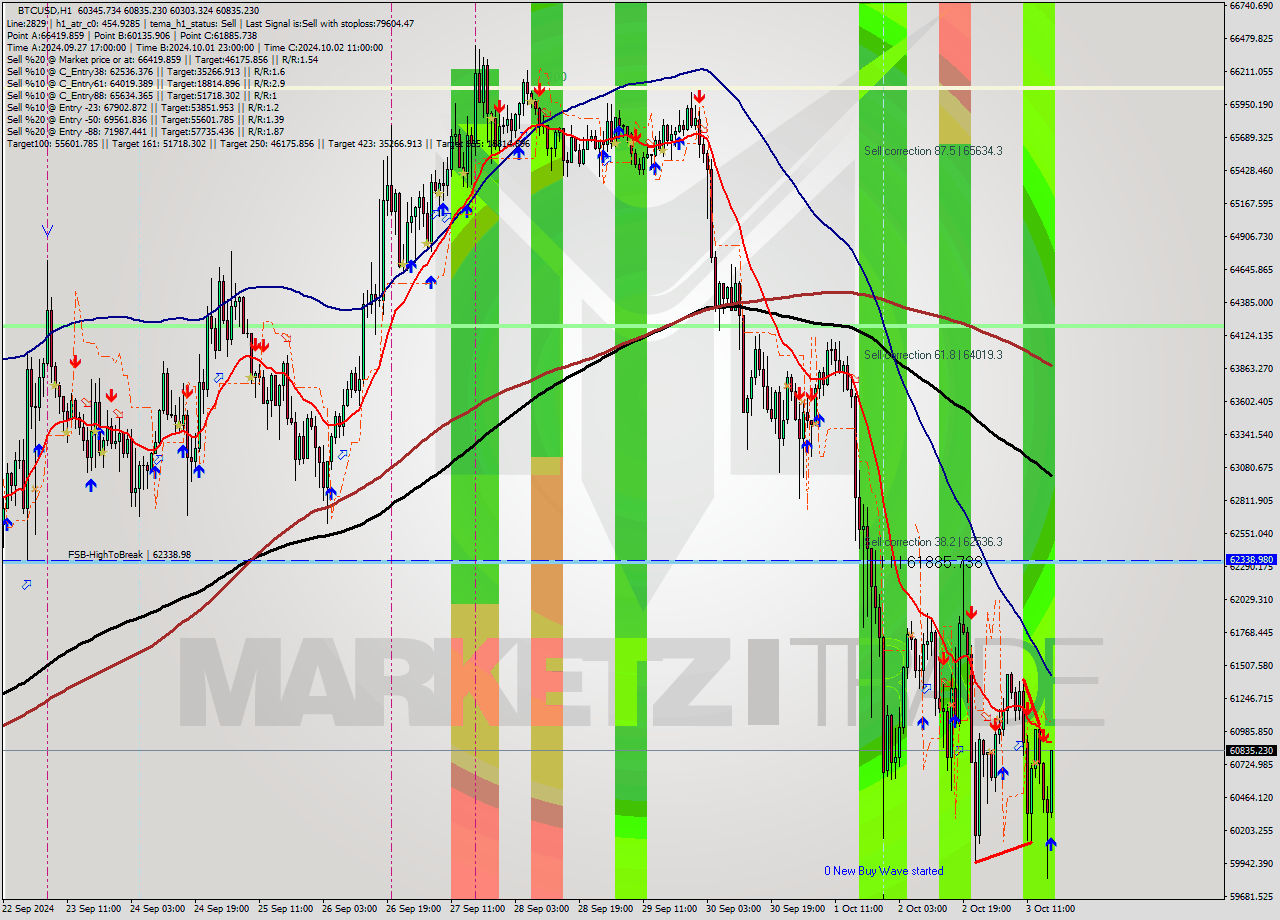 BTCUSD MultiTimeframe analysis at date 2024.10.03 17:11