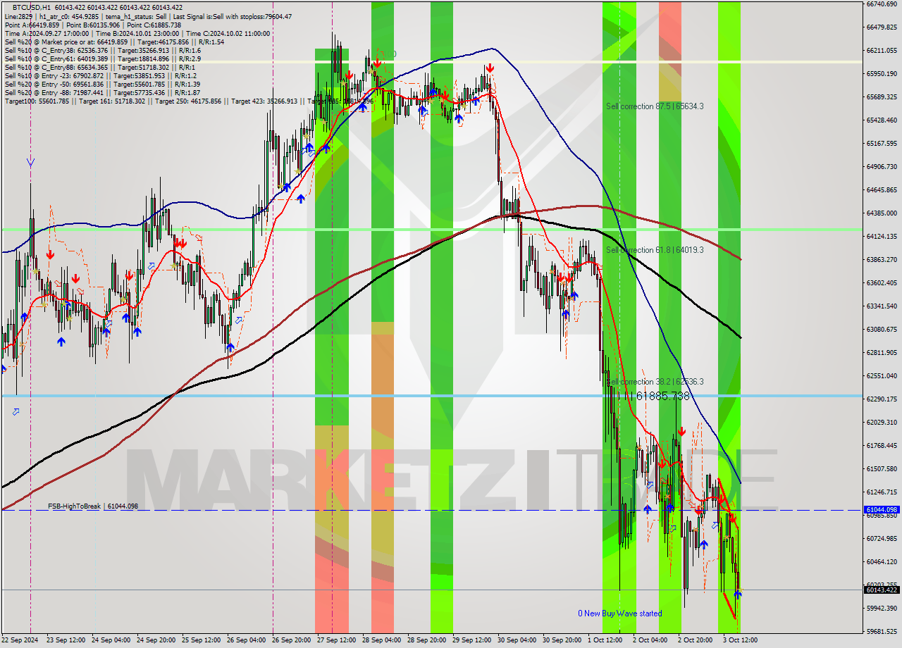 BTCUSD MultiTimeframe analysis at date 2024.10.03 18:00