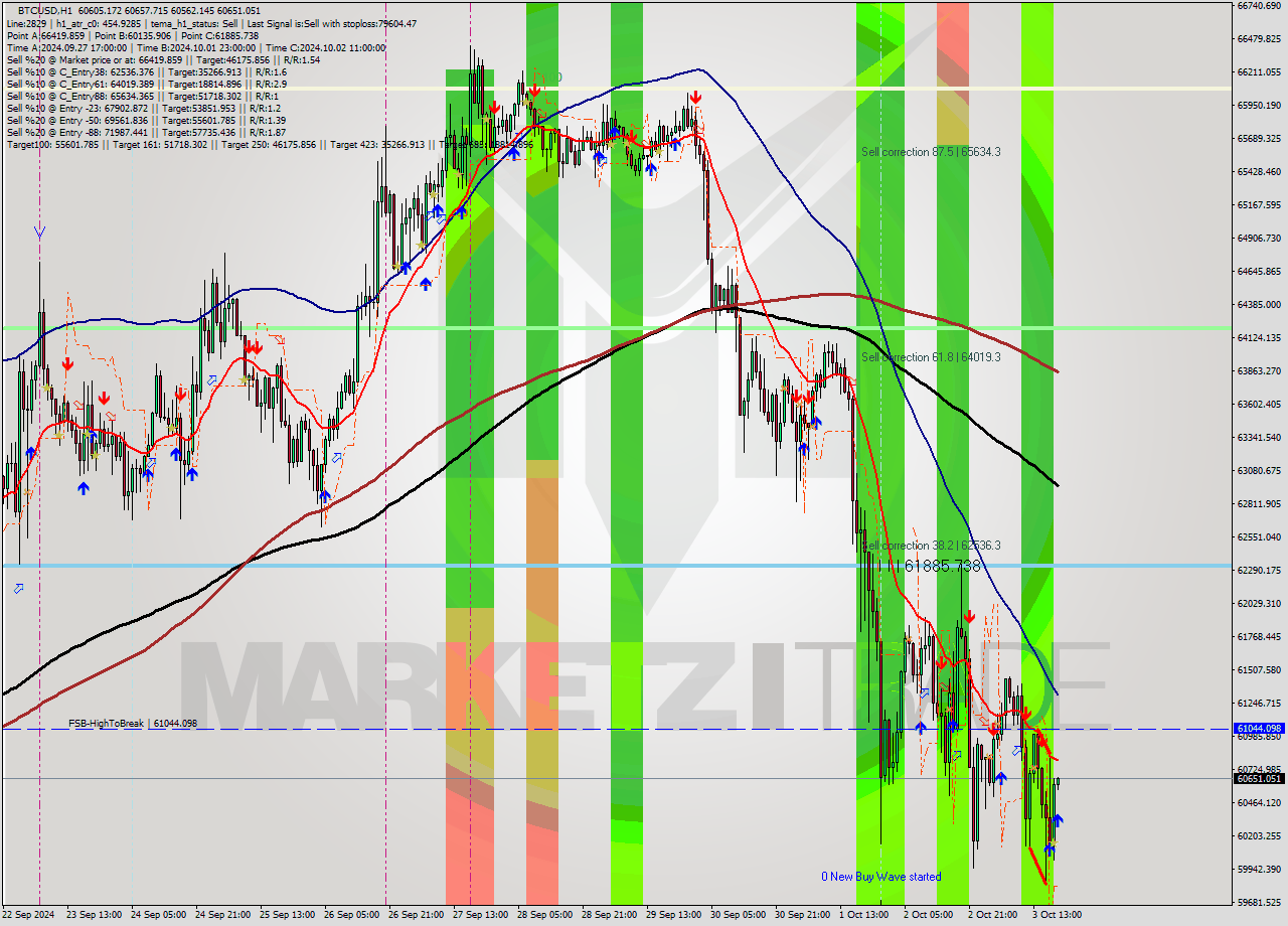 BTCUSD MultiTimeframe analysis at date 2024.10.03 19:03