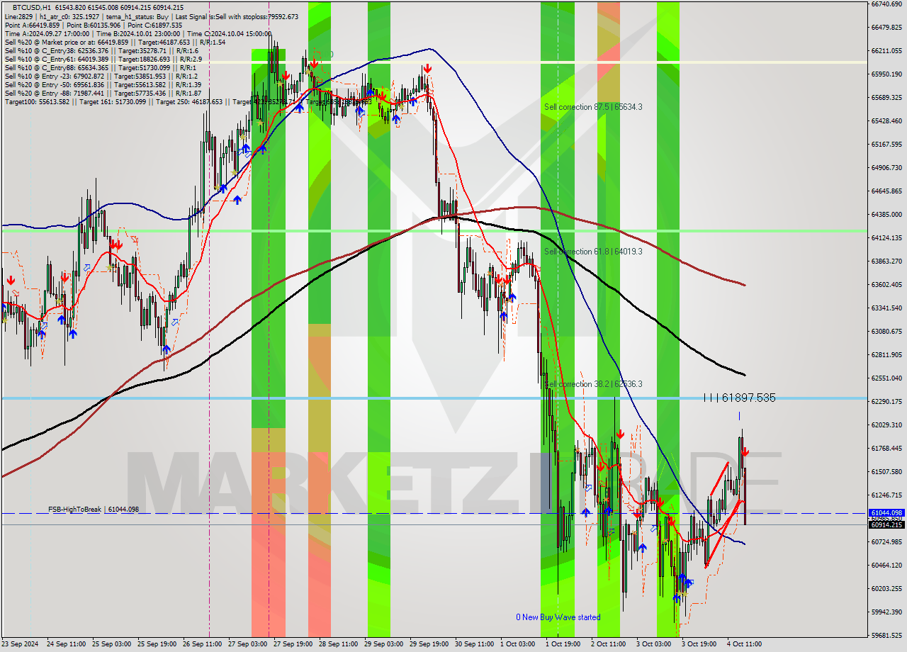 BTCUSD MultiTimeframe analysis at date 2024.10.04 17:27