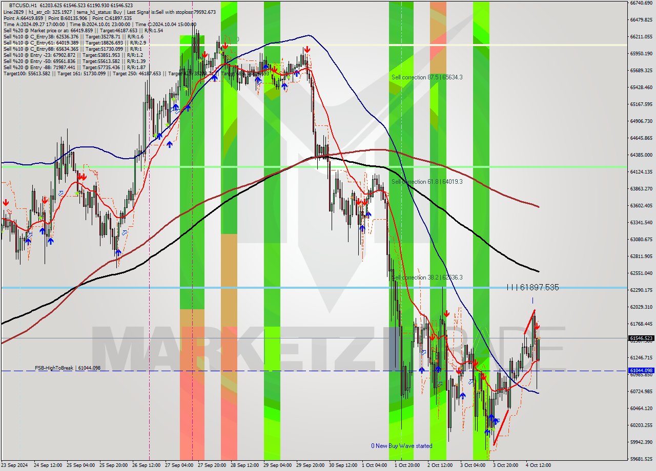 BTCUSD MultiTimeframe analysis at date 2024.10.04 18:07