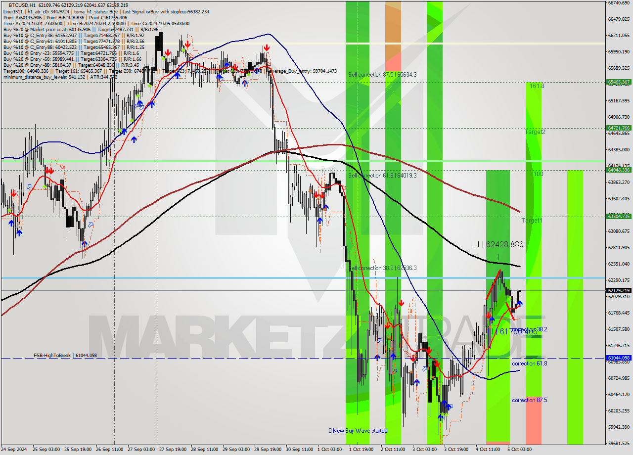 BTCUSD MultiTimeframe analysis at date 2024.10.05 09:36