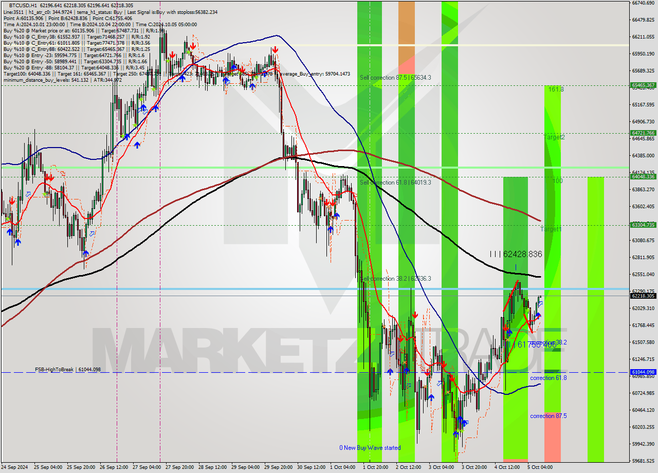 BTCUSD MultiTimeframe analysis at date 2024.10.05 10:01