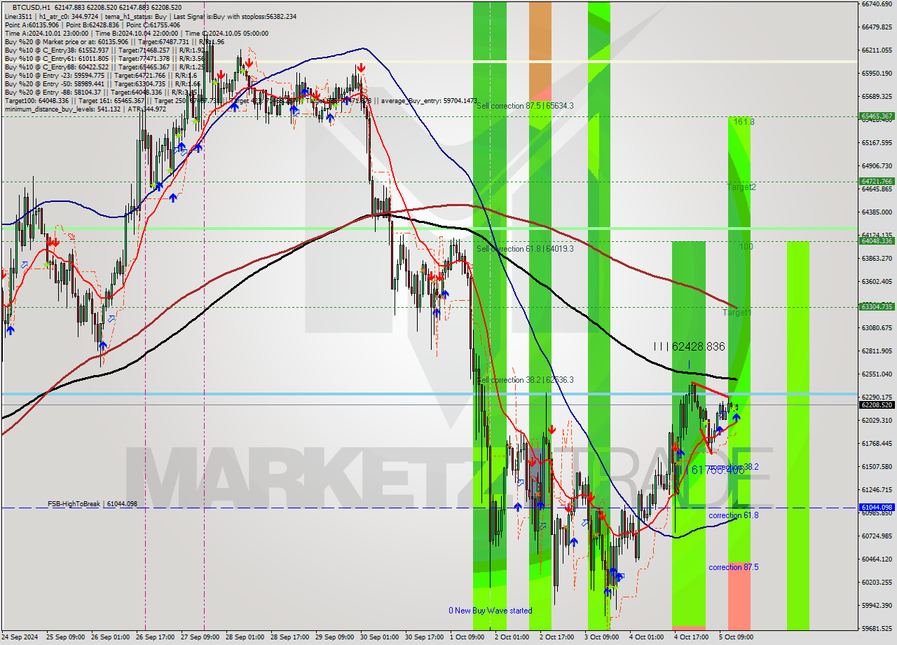 BTCUSD MultiTimeframe analysis at date 2024.10.05 15:05