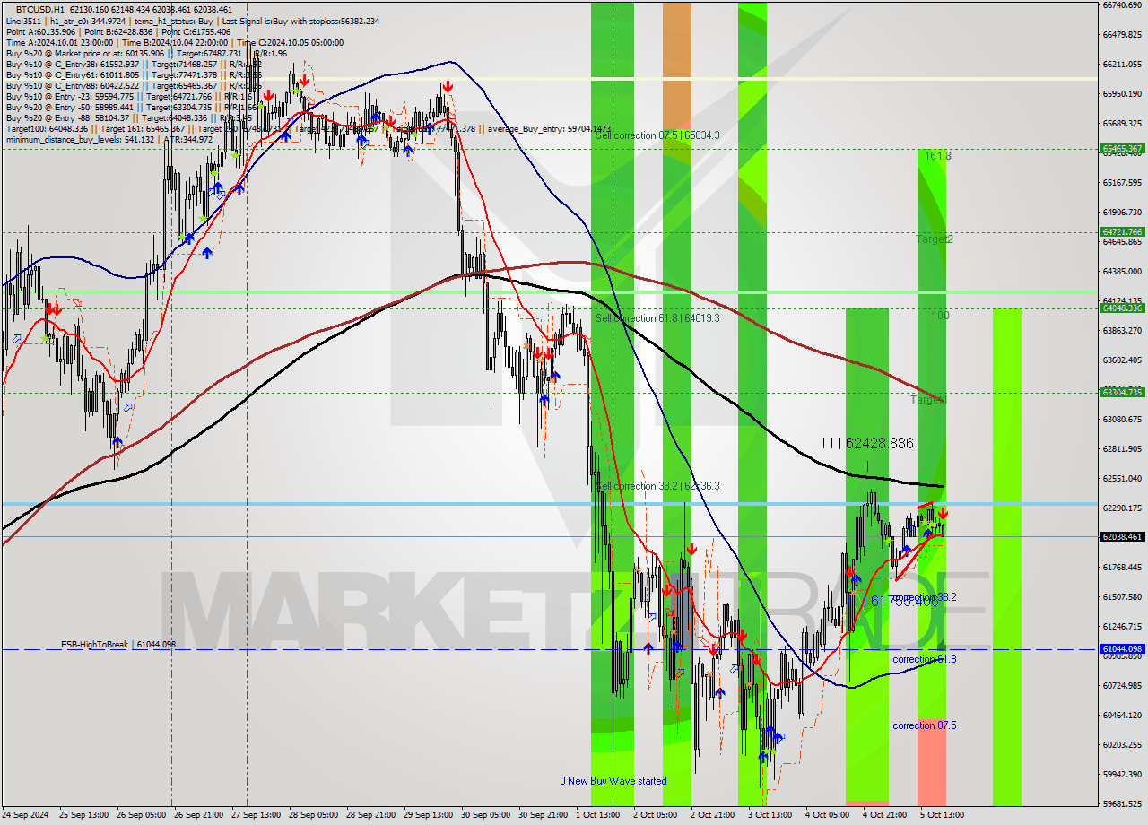 BTCUSD MultiTimeframe analysis at date 2024.10.05 19:15