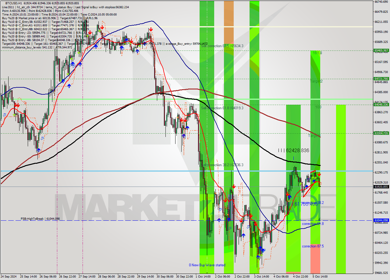 BTCUSD MultiTimeframe analysis at date 2024.10.05 20:02