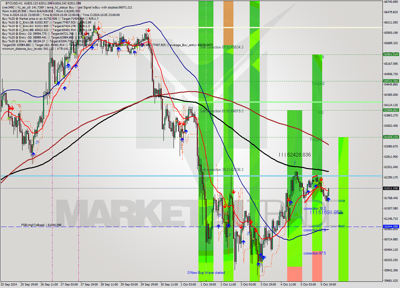 BTCUSD MultiTimeframe analysis at date 2024.10.06 01:23