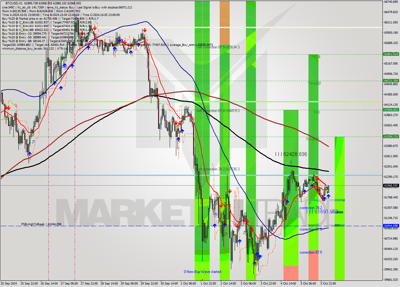 BTCUSD MultiTimeframe analysis at date 2024.10.06 04:26