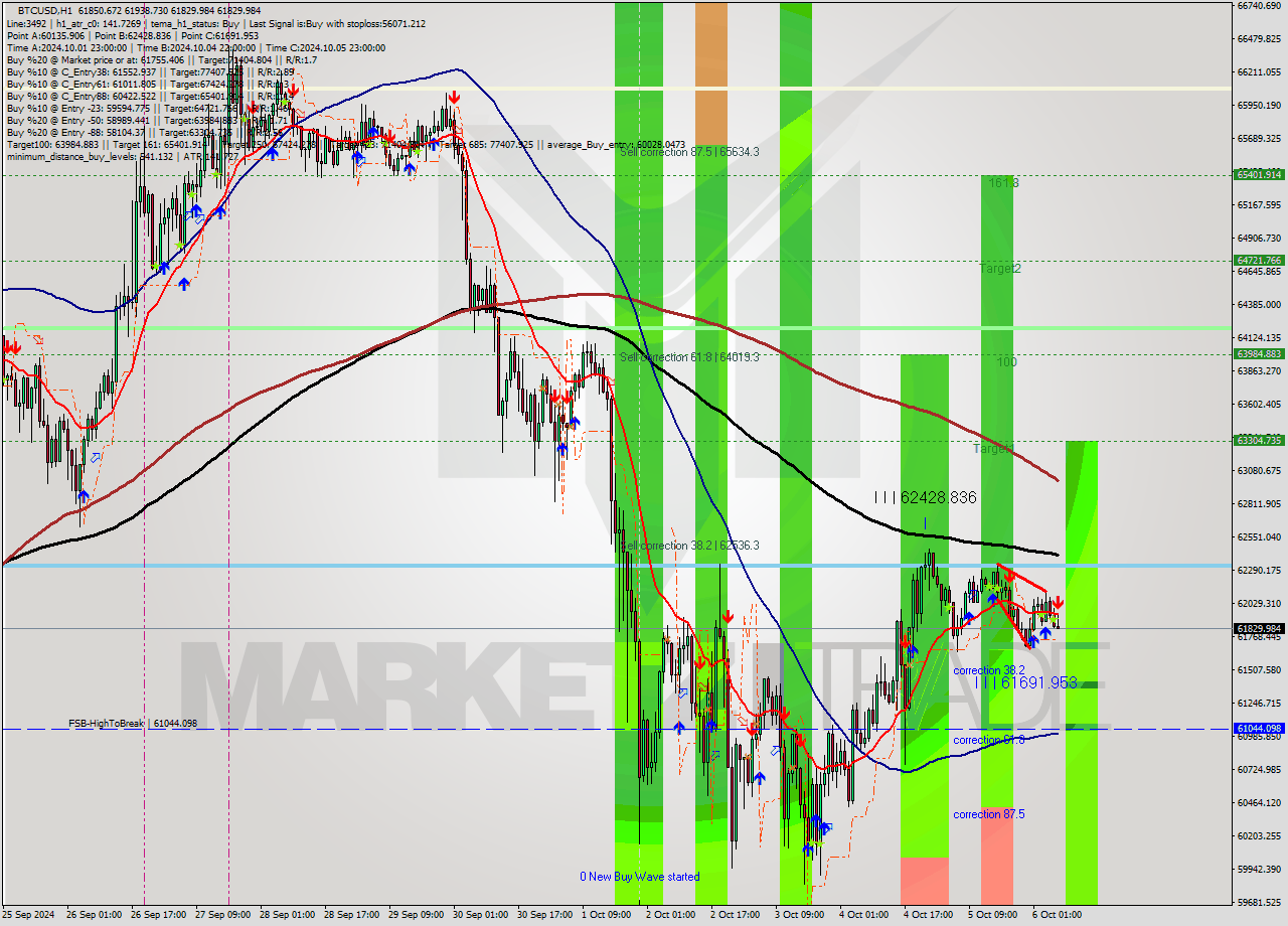 BTCUSD MultiTimeframe analysis at date 2024.10.06 07:39