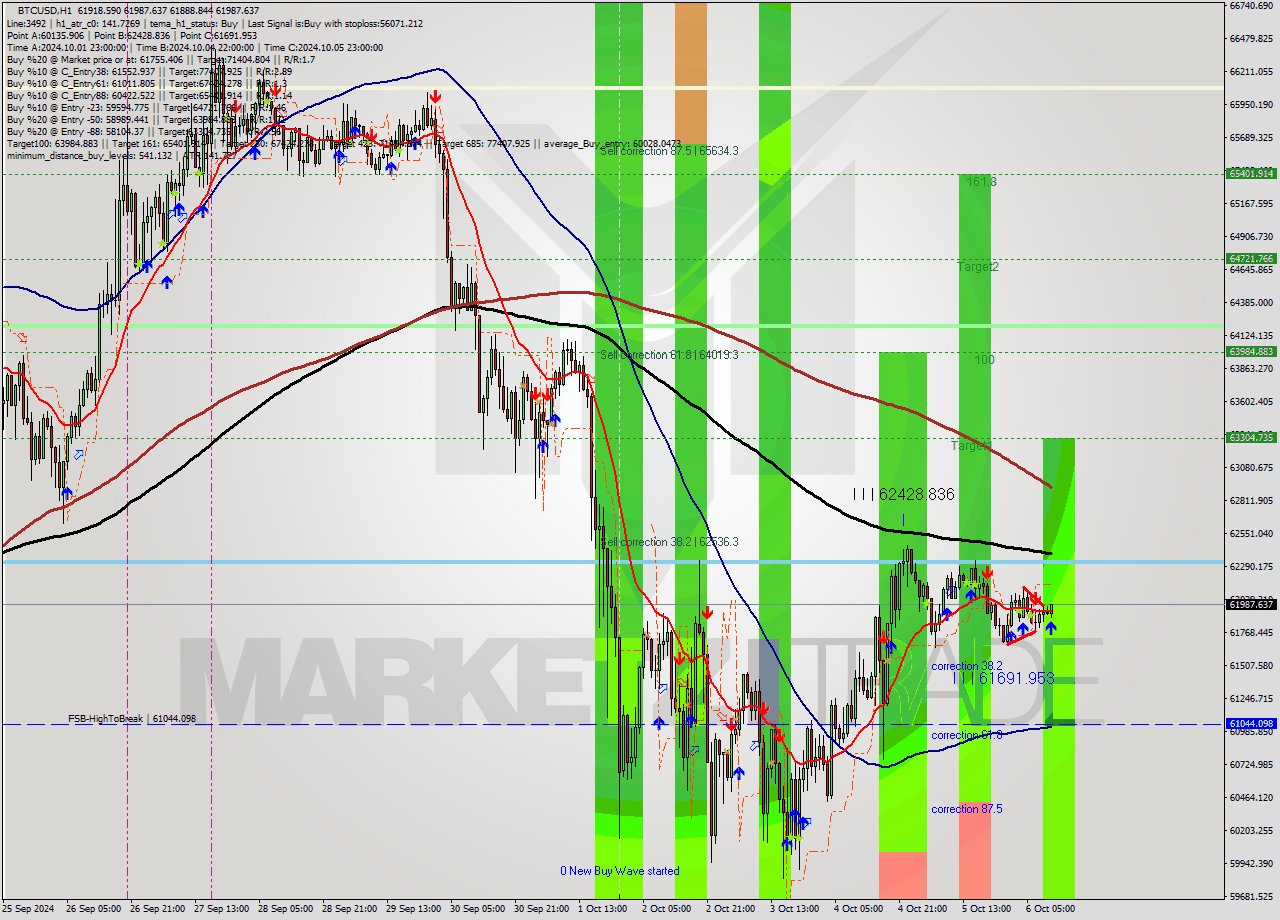 BTCUSD MultiTimeframe analysis at date 2024.10.06 11:24