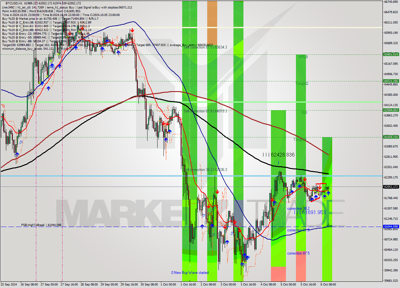 BTCUSD MultiTimeframe analysis at date 2024.10.06 14:33