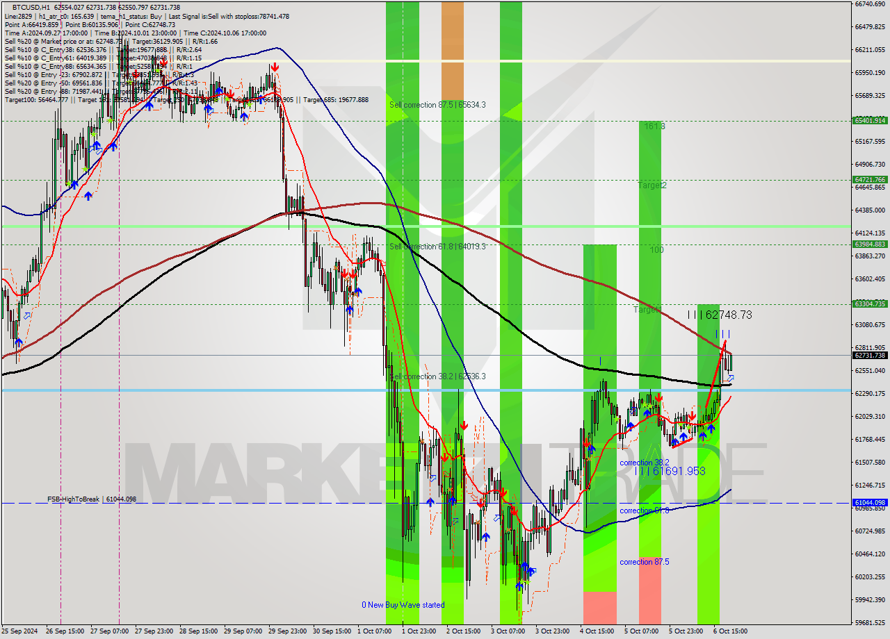 BTCUSD MultiTimeframe analysis at date 2024.10.06 21:42