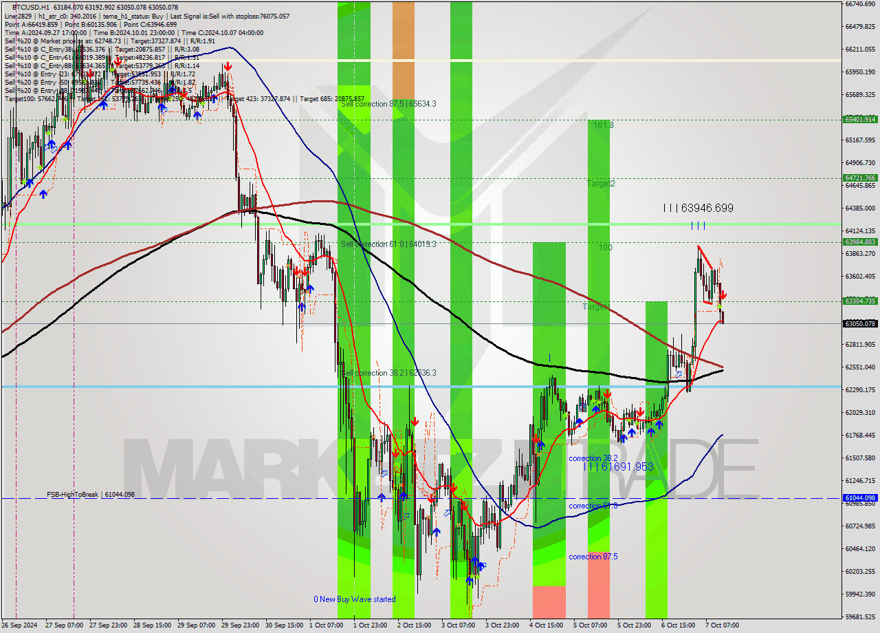 BTCUSD MultiTimeframe analysis at date 2024.10.07 13:13