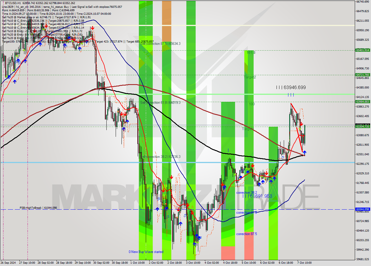 BTCUSD MultiTimeframe analysis at date 2024.10.07 16:47