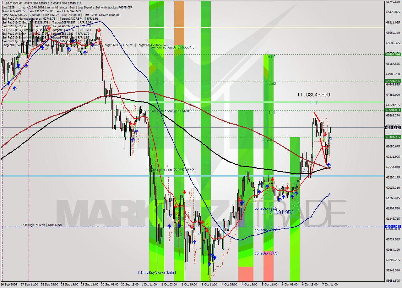 BTCUSD MultiTimeframe analysis at date 2024.10.07 17:04