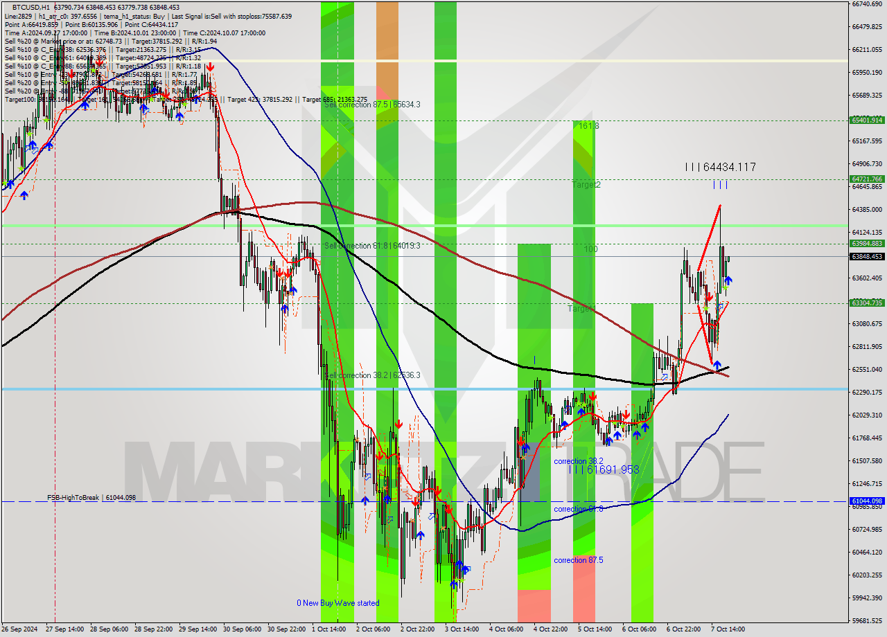 BTCUSD MultiTimeframe analysis at date 2024.10.07 20:02