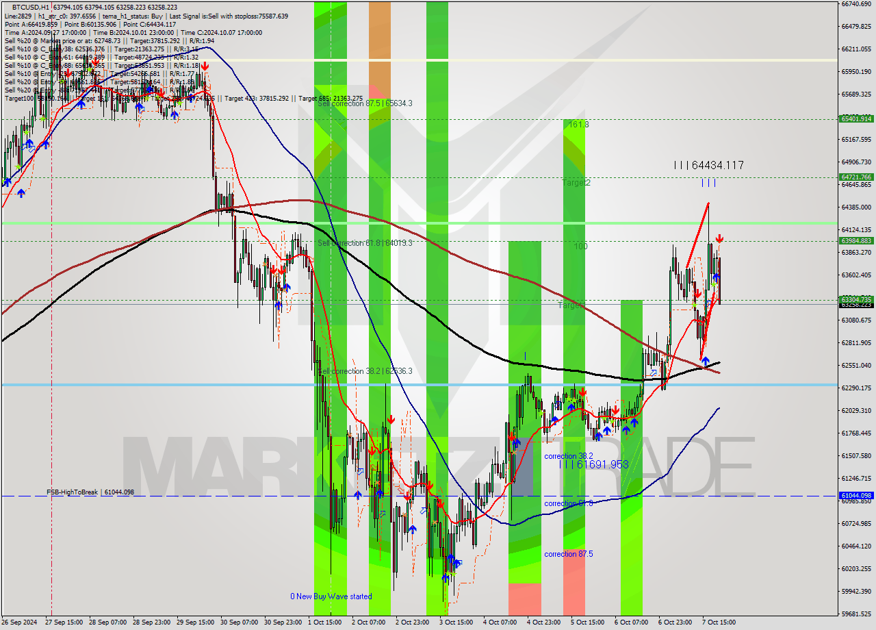 BTCUSD MultiTimeframe analysis at date 2024.10.07 21:35