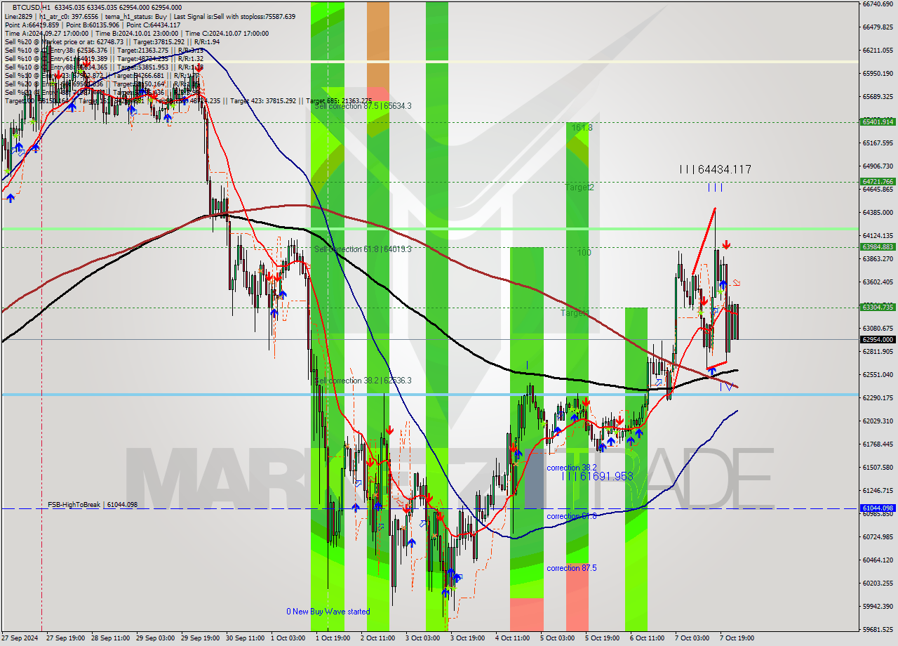 BTCUSD MultiTimeframe analysis at date 2024.10.08 01:53