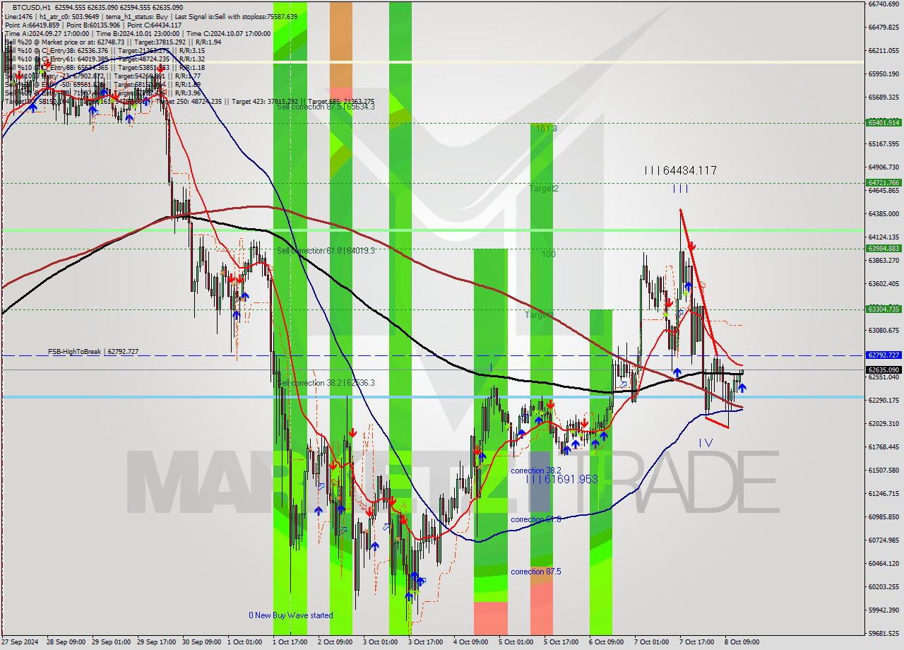 BTCUSD MultiTimeframe analysis at date 2024.10.08 15:01