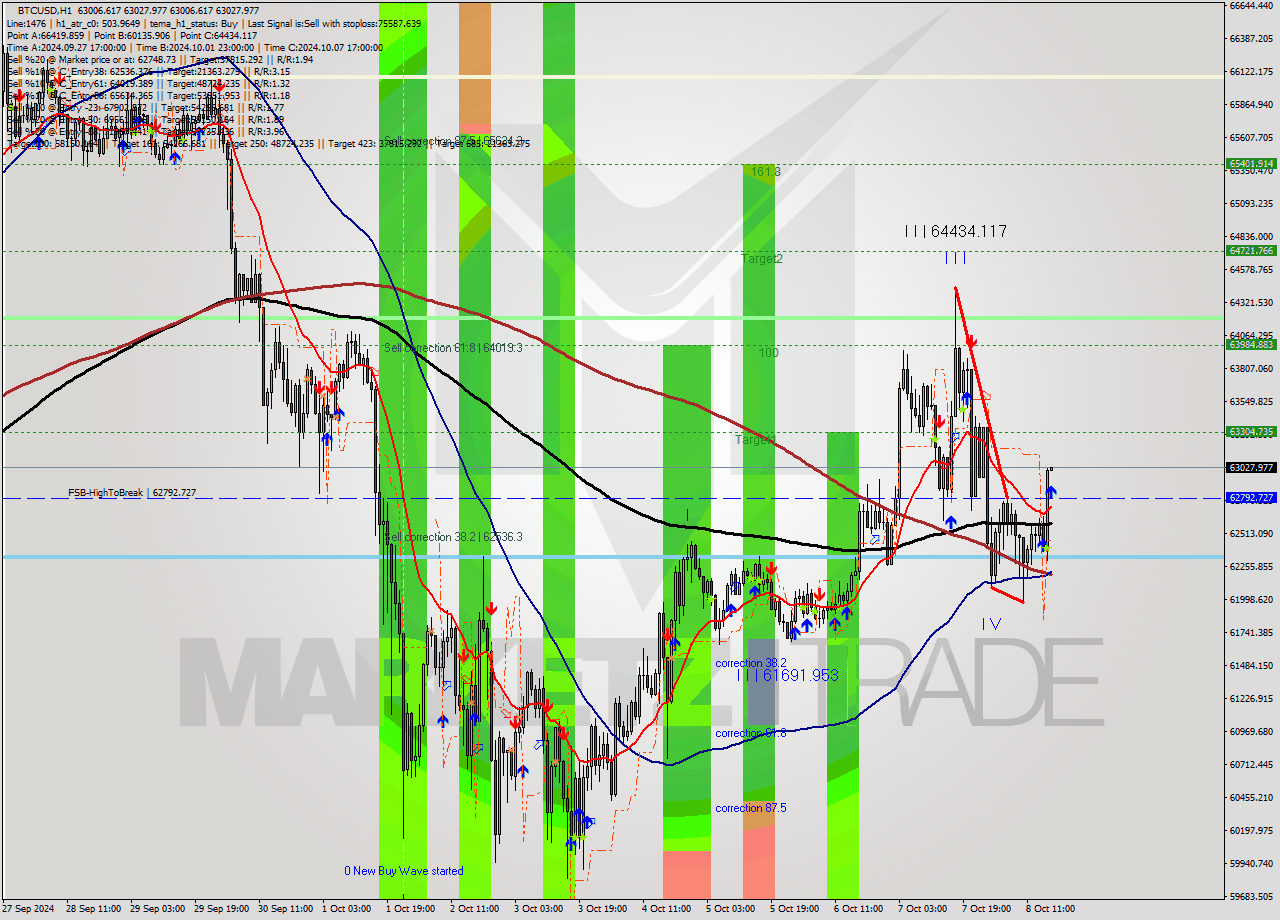 BTCUSD MultiTimeframe analysis at date 2024.10.08 17:00