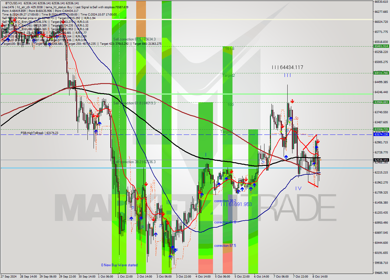 BTCUSD MultiTimeframe analysis at date 2024.10.08 20:00