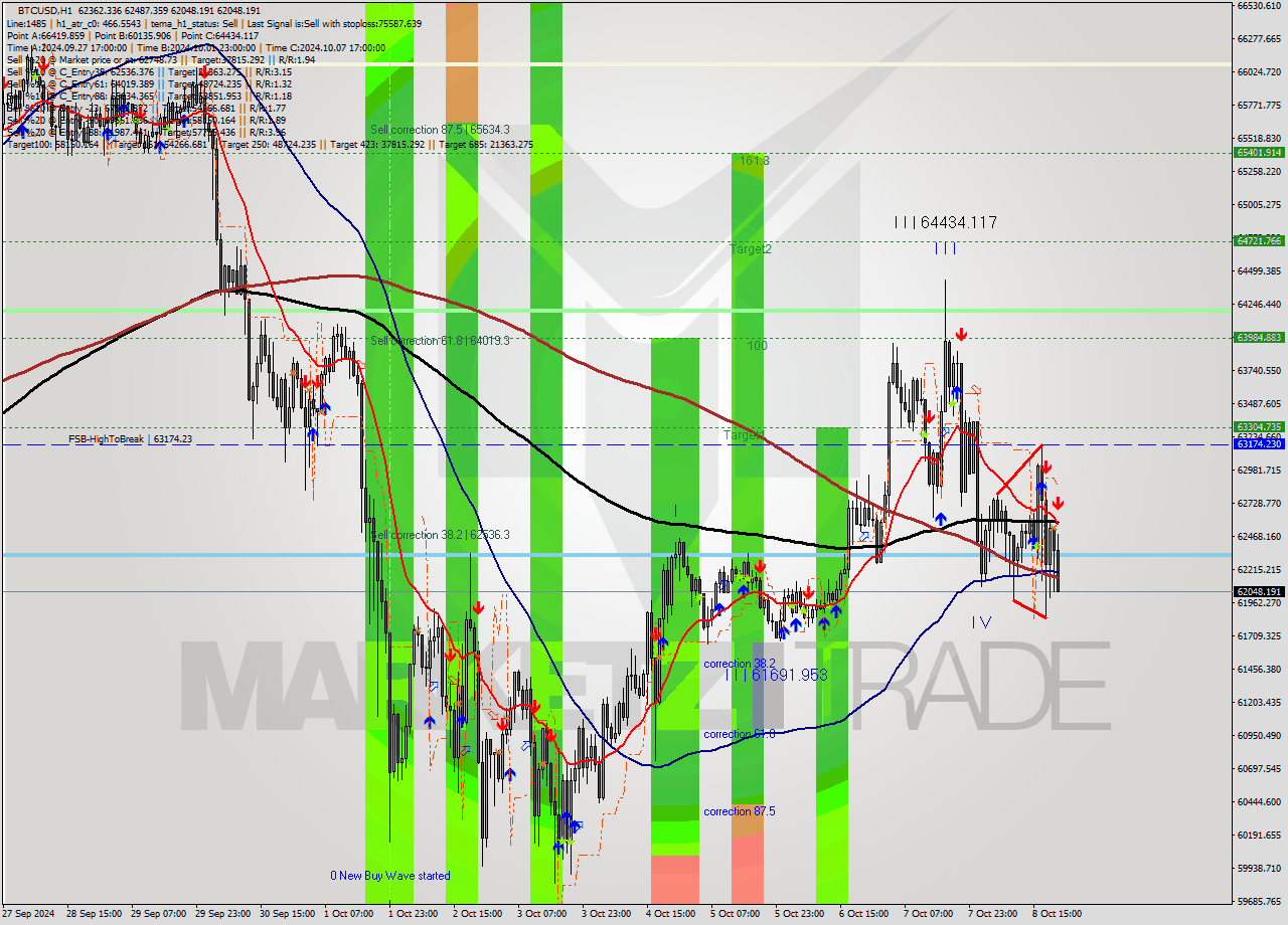 BTCUSD MultiTimeframe analysis at date 2024.10.08 21:45