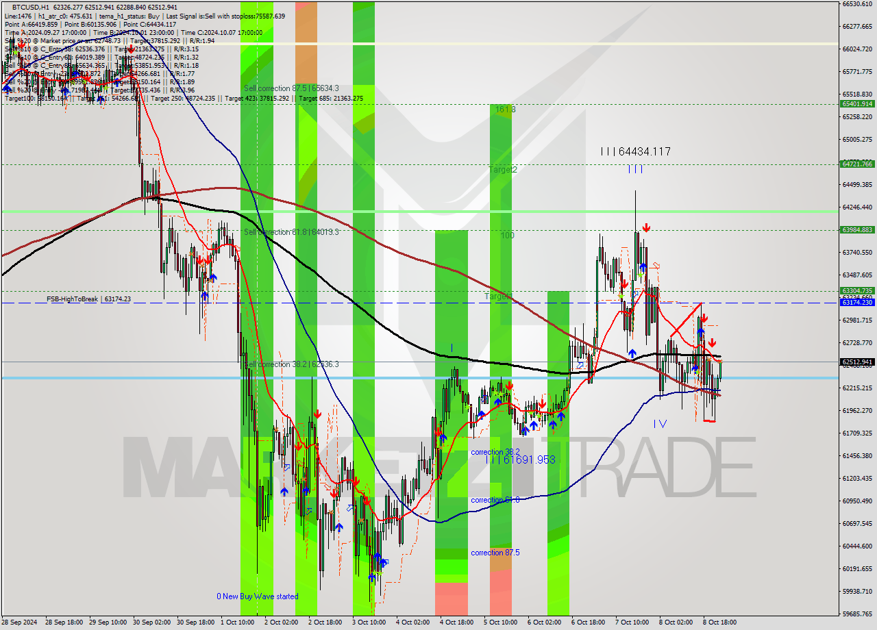 BTCUSD MultiTimeframe analysis at date 2024.10.09 00:46